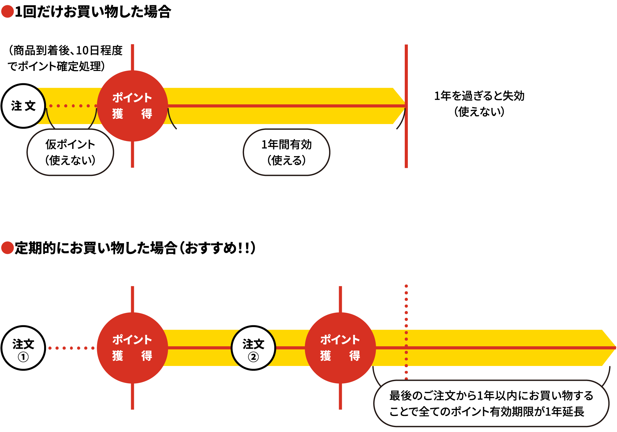 ポイントの有効期限